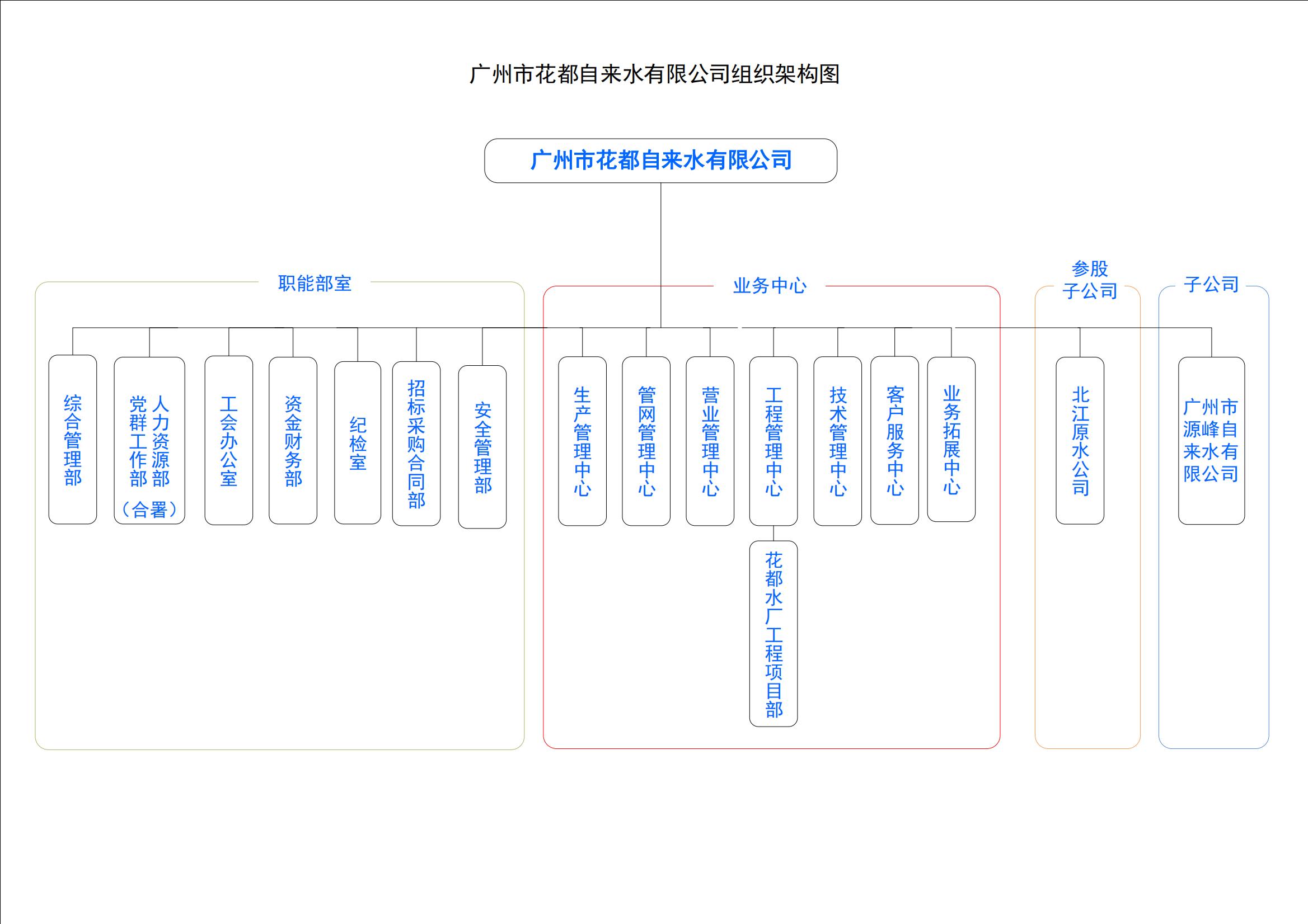 廣州市花都自來水有限公司組織架構圖.jpg